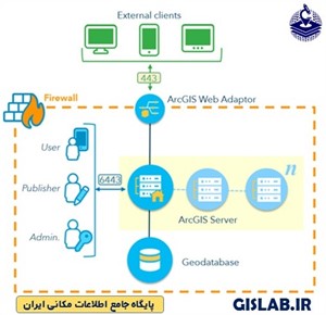 ArcGIS Web Adaptor